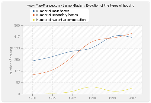 Larmor-Baden : Evolution of the types of housing