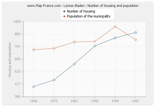 Larmor-Baden : Number of housing and population