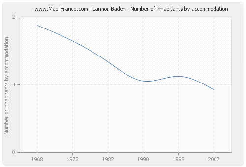 Larmor-Baden : Number of inhabitants by accommodation
