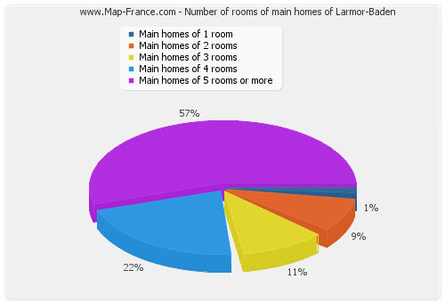 Number of rooms of main homes of Larmor-Baden