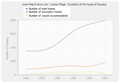 Larmor-Plage : Evolution of the types of housing