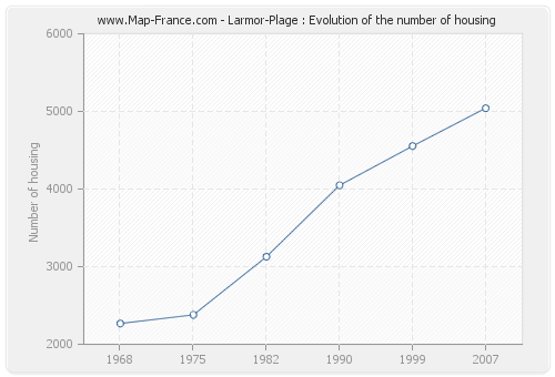 Larmor-Plage : Evolution of the number of housing