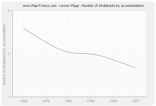 Larmor-Plage : Number of inhabitants by accommodation