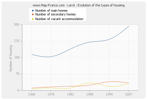 Larré : Evolution of the types of housing
