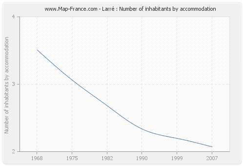 Larré : Number of inhabitants by accommodation