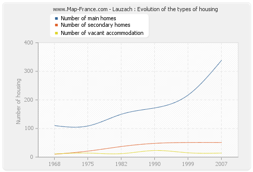 Lauzach : Evolution of the types of housing