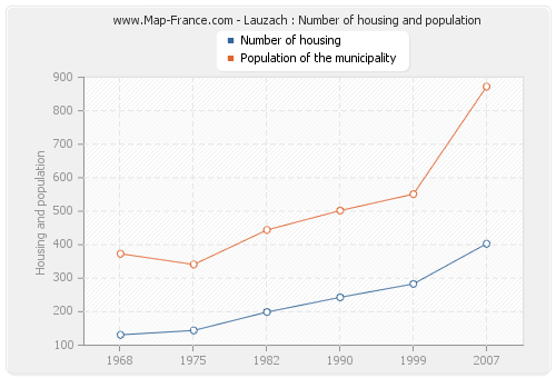 Lauzach : Number of housing and population