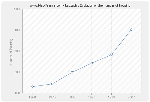 Lauzach : Evolution of the number of housing