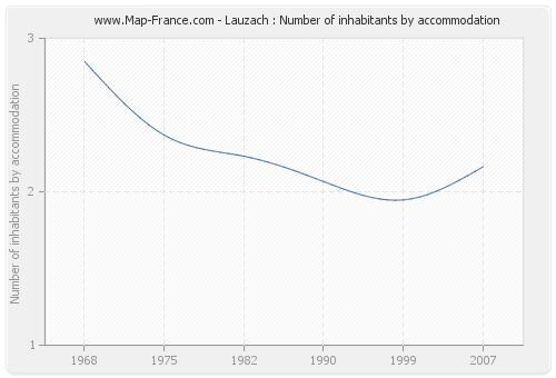 Lauzach : Number of inhabitants by accommodation