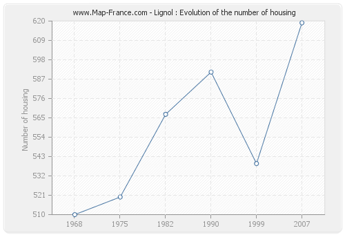 Lignol : Evolution of the number of housing