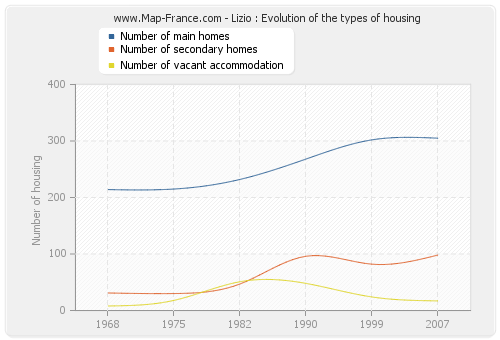 Lizio : Evolution of the types of housing