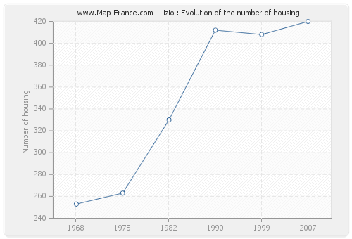 Lizio : Evolution of the number of housing
