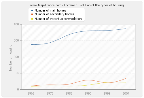 Locmalo : Evolution of the types of housing