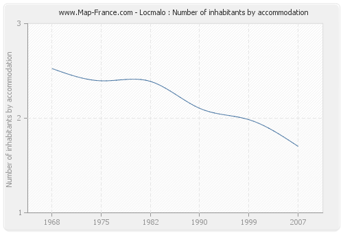 Locmalo : Number of inhabitants by accommodation