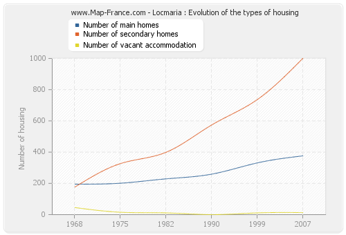 Locmaria : Evolution of the types of housing