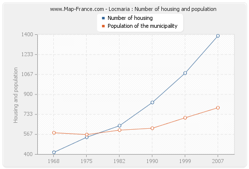 Locmaria : Number of housing and population