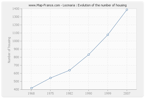 Locmaria : Evolution of the number of housing