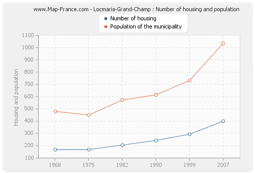 Locmaria-Grand-Champ : Number of housing and population