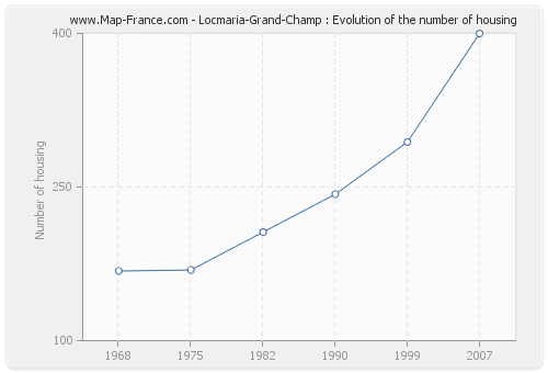 Locmaria-Grand-Champ : Evolution of the number of housing