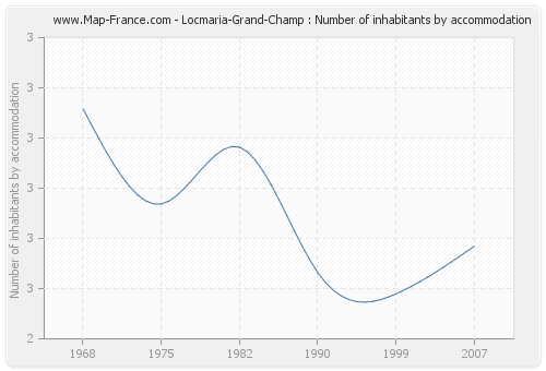 Locmaria-Grand-Champ : Number of inhabitants by accommodation