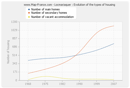 Locmariaquer : Evolution of the types of housing