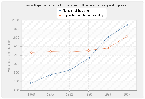 Locmariaquer : Number of housing and population