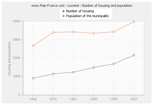 Locminé : Number of housing and population