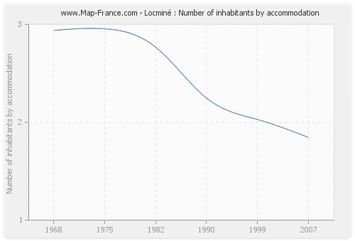 Locminé : Number of inhabitants by accommodation
