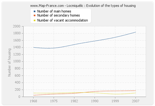 Locmiquélic : Evolution of the types of housing