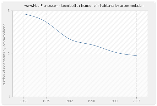 Locmiquélic : Number of inhabitants by accommodation