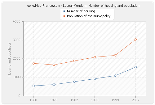 Locoal-Mendon : Number of housing and population