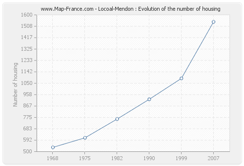 Locoal-Mendon : Evolution of the number of housing