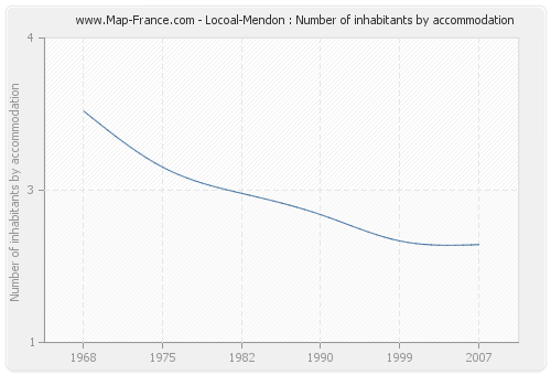 Locoal-Mendon : Number of inhabitants by accommodation