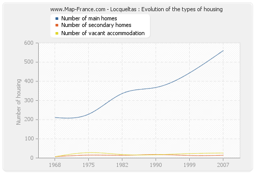 Locqueltas : Evolution of the types of housing