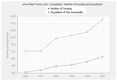 Locqueltas : Number of housing and population