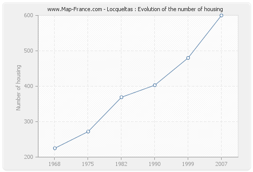 Locqueltas : Evolution of the number of housing