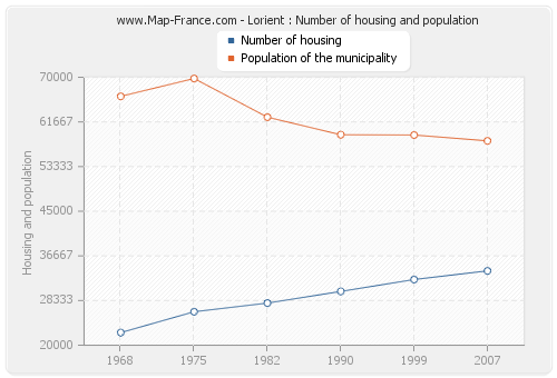 Lorient : Number of housing and population