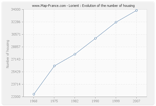 Lorient : Evolution of the number of housing