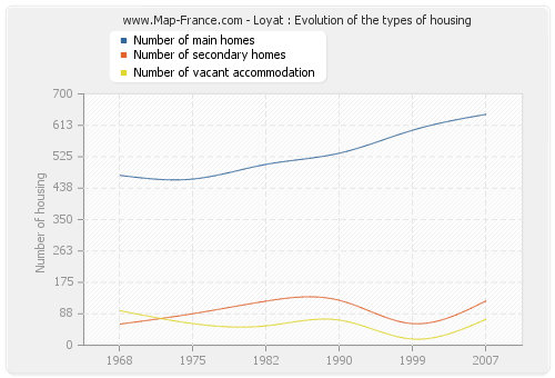 Loyat : Evolution of the types of housing