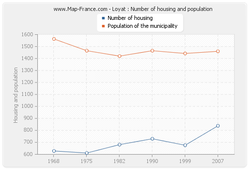 Loyat : Number of housing and population