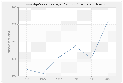 Loyat : Evolution of the number of housing