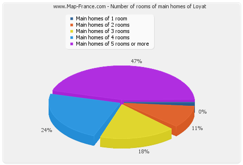 Number of rooms of main homes of Loyat