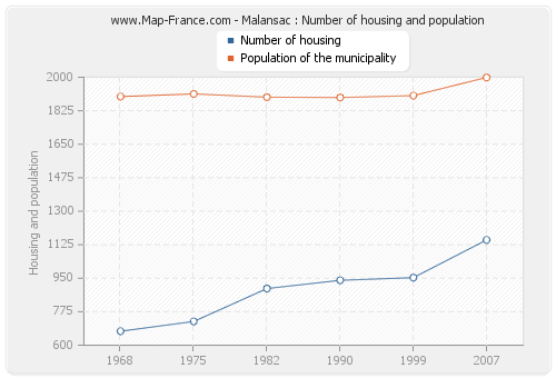 Malansac : Number of housing and population