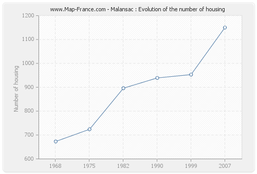 Malansac : Evolution of the number of housing