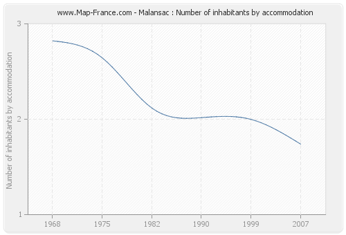 Malansac : Number of inhabitants by accommodation