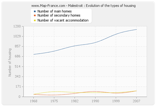Malestroit : Evolution of the types of housing
