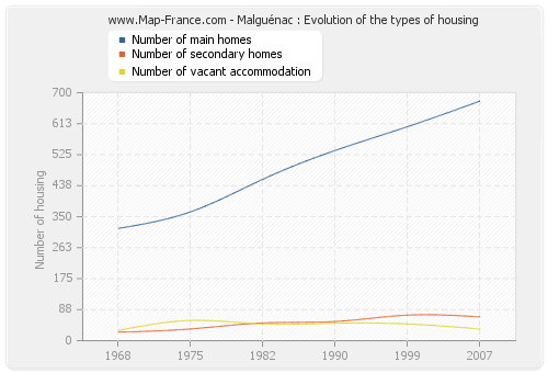 Malguénac : Evolution of the types of housing