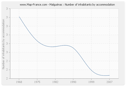 Malguénac : Number of inhabitants by accommodation