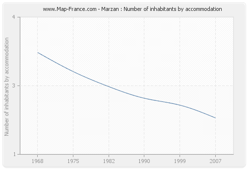 Marzan : Number of inhabitants by accommodation