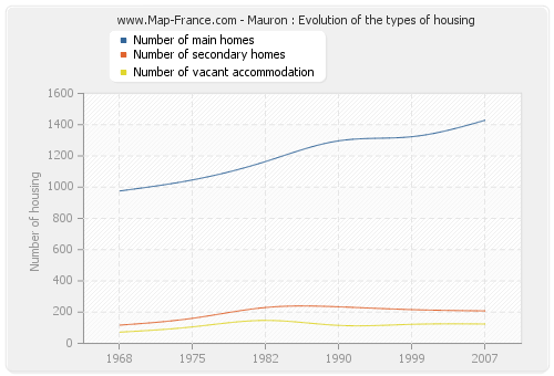 Mauron : Evolution of the types of housing